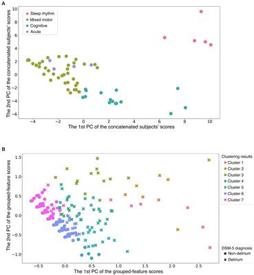 Data-driven categorization of postoperative delirium symptoms using unsupervised machine learning